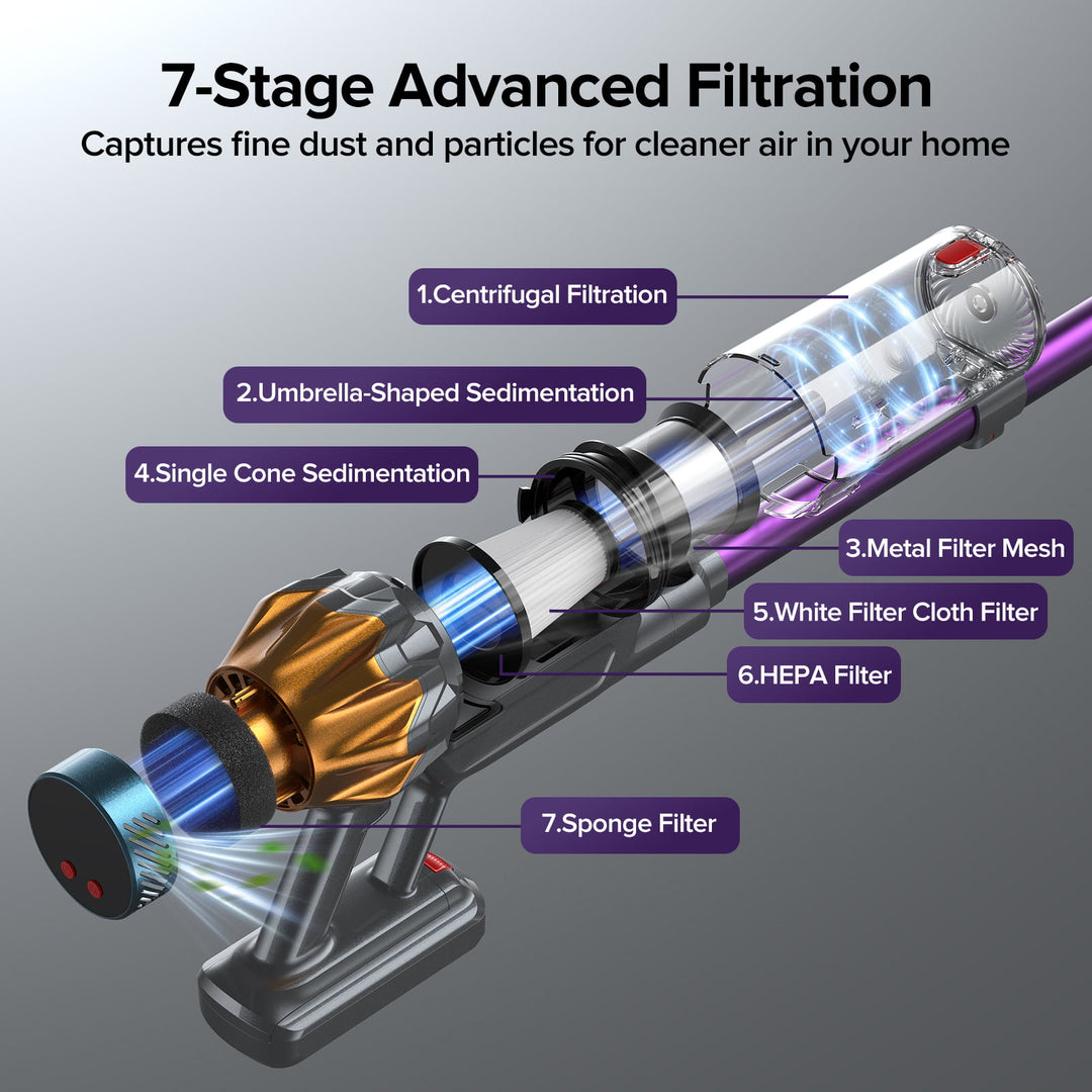 An exploded-view diagram of a cordless vacuum cleaner showing its internal 7-stage filtration system with labeled callouts and glowing blue particle-trapping effects on a gray gradient background.